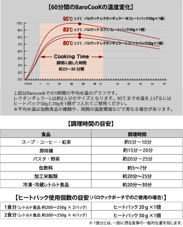 バロクック｜アウトドアレジャーでホカホカご飯！火を使わない便利